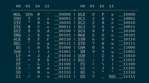 4 Column ASCII Table