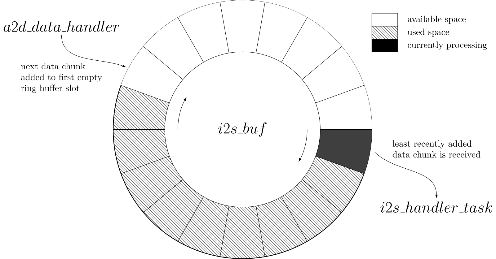 Diagram showing ring buffer example